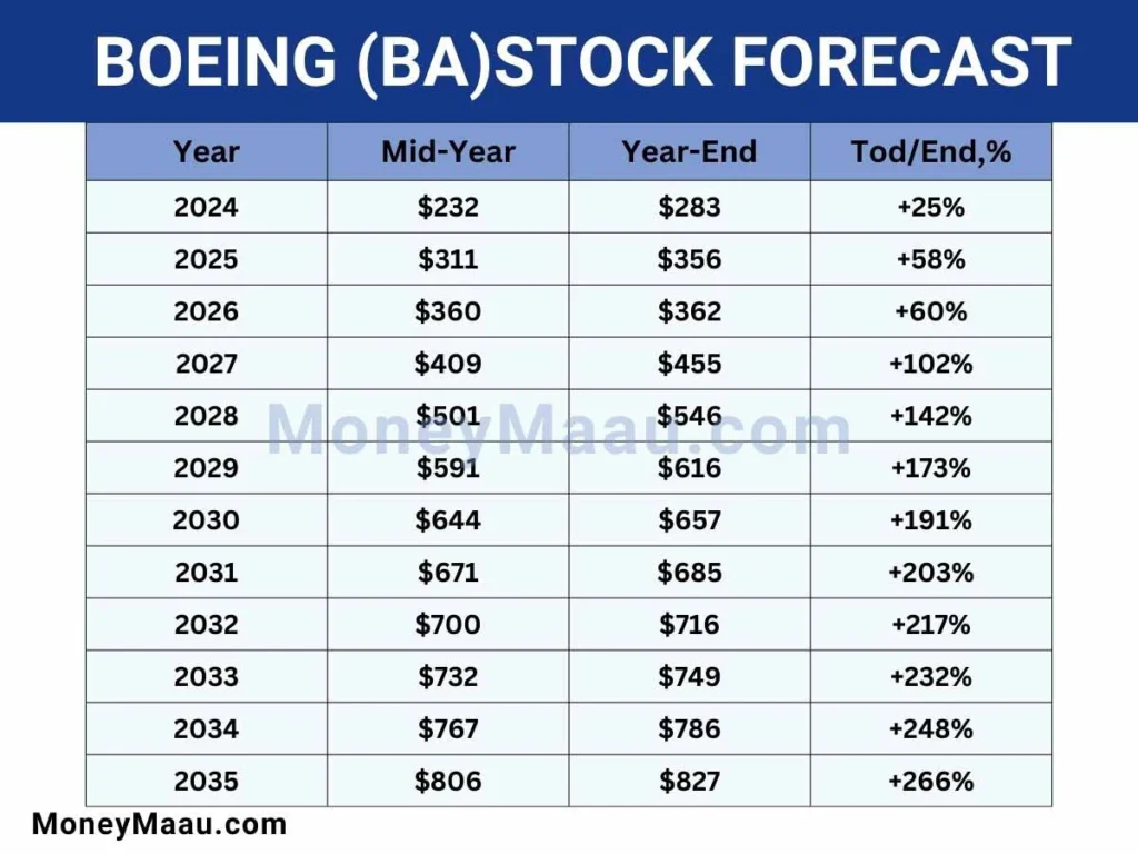 Boeing-stock-forecast